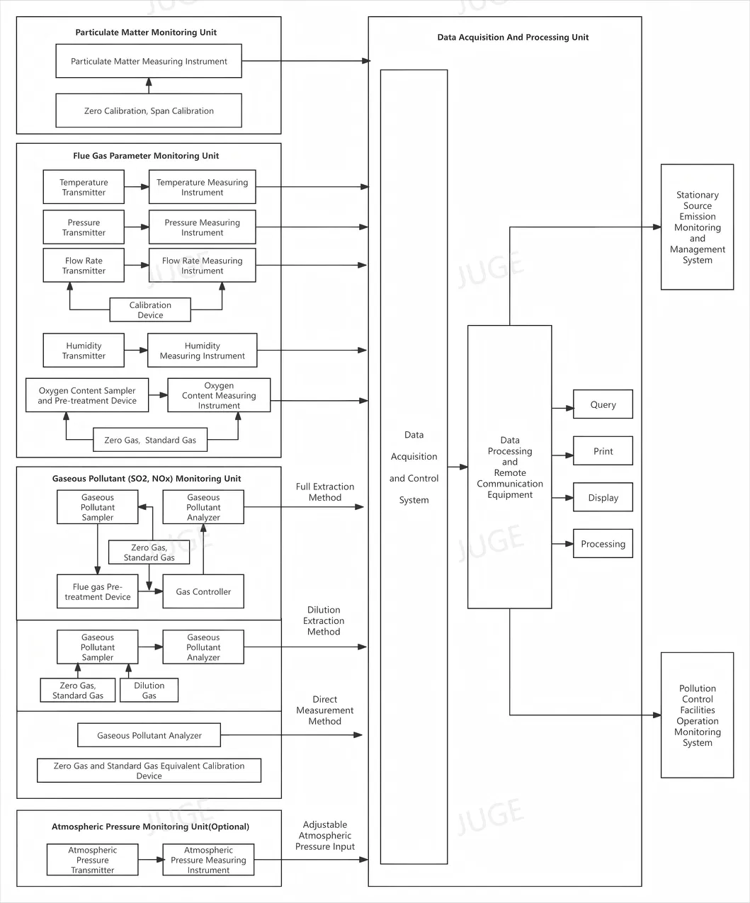 SO2 NO NO2 Online continu emissiebewakingssysteem CEMS Online-gasanalysator 0